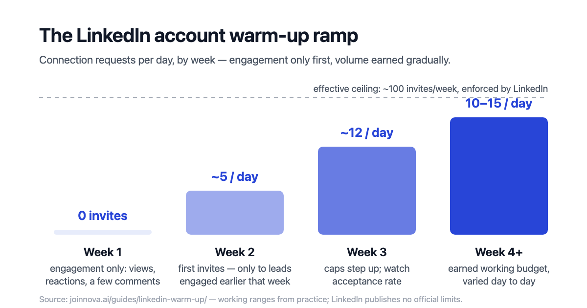 Bar chart of the LinkedIn account warm-up ramp: week one engagement only with zero invites, about five invites per day in week two, about twelve in week three, and ten to fifteen per day from week four — always under LinkedIn's roughly 100 per week ceiling